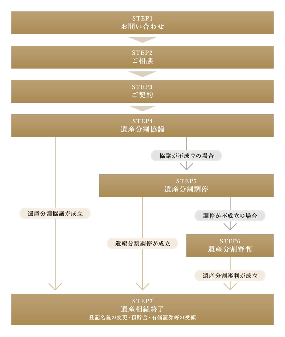 ご相談・ご契約の流れ