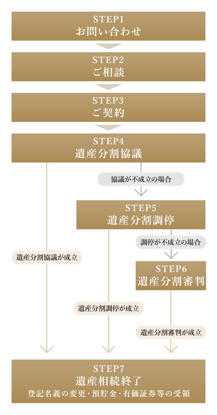 ご相談・ご契約の流れ